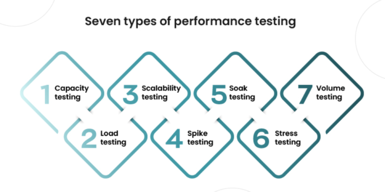 Performance Testing