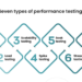 Performance Testing